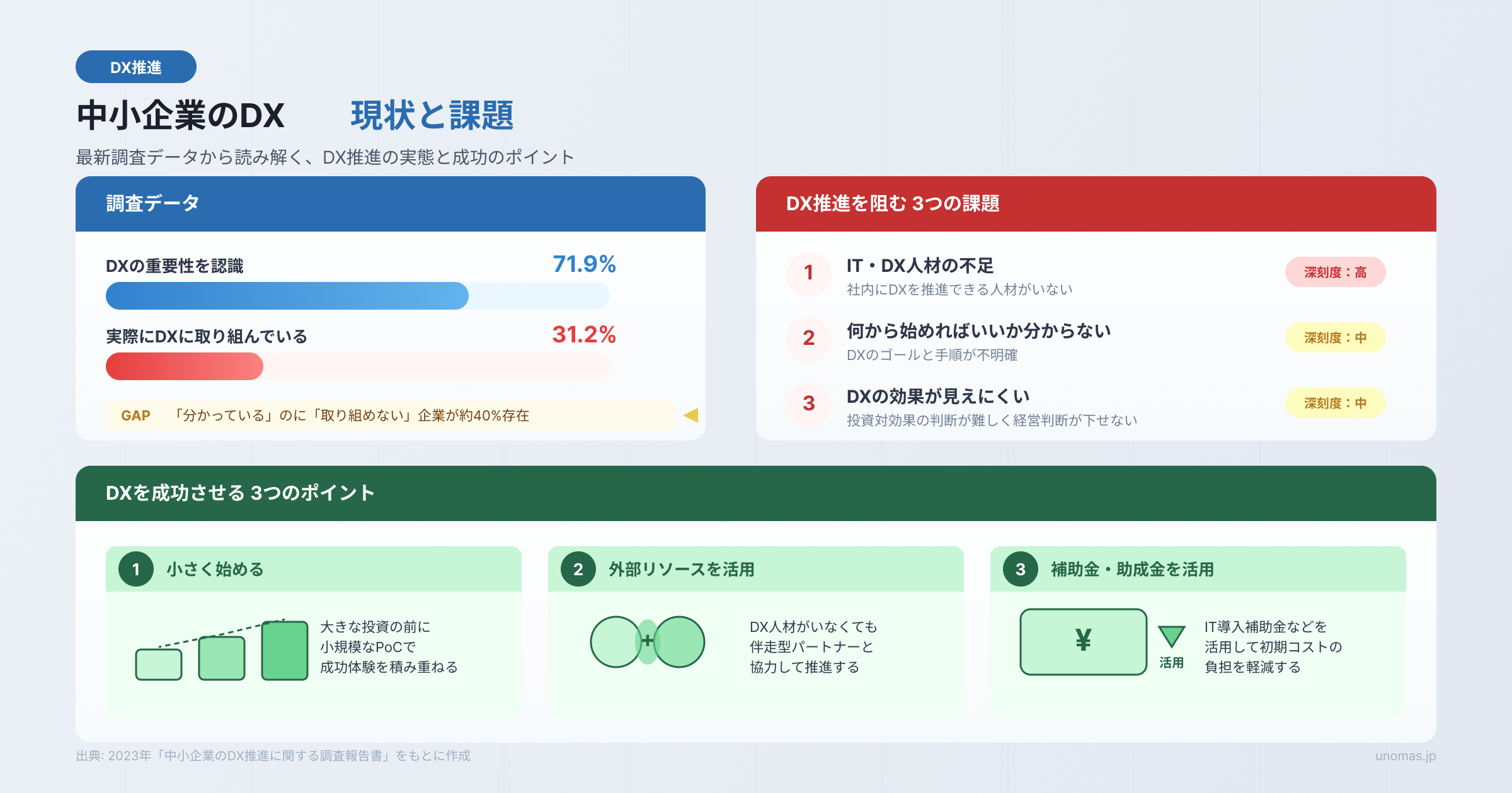 中小企業のDX現状と課題：認識71.9%に対し実行31.2%のギャップと、3つの課題・3つの成功ポイントを図解