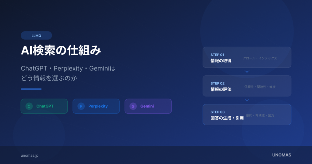 AI検索の仕組み｜ChatGPT・Perplexity・Geminiはどう情報を選ぶのか