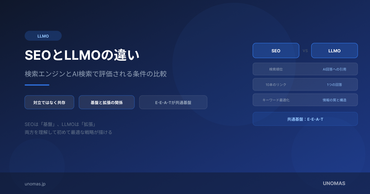 SEOとLLMOの違いを対象・目的・評価軸・施策で比較した図解。共通基盤はE-E-A-TのOGP画像