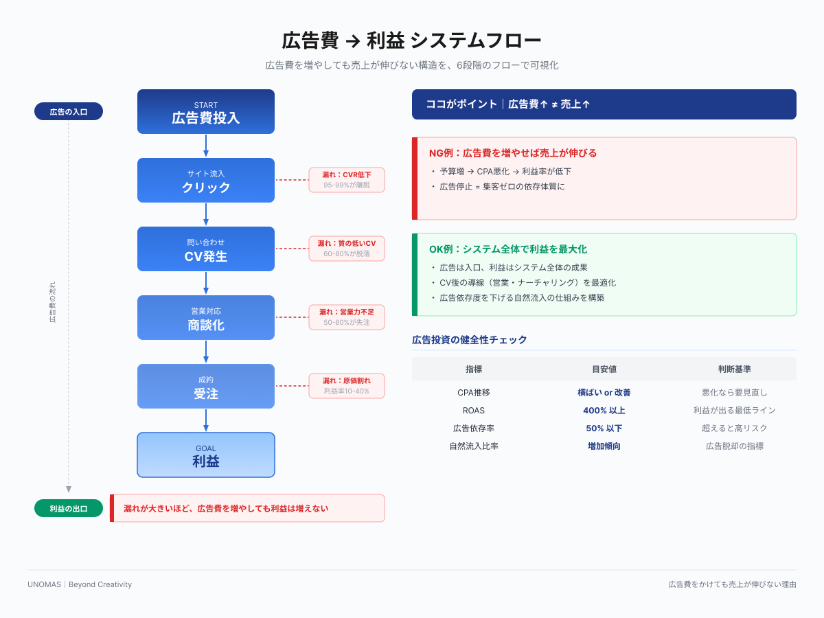 広告費→利益のシステムフロー｜広告費をかけても売上が伸びない理由を可視化