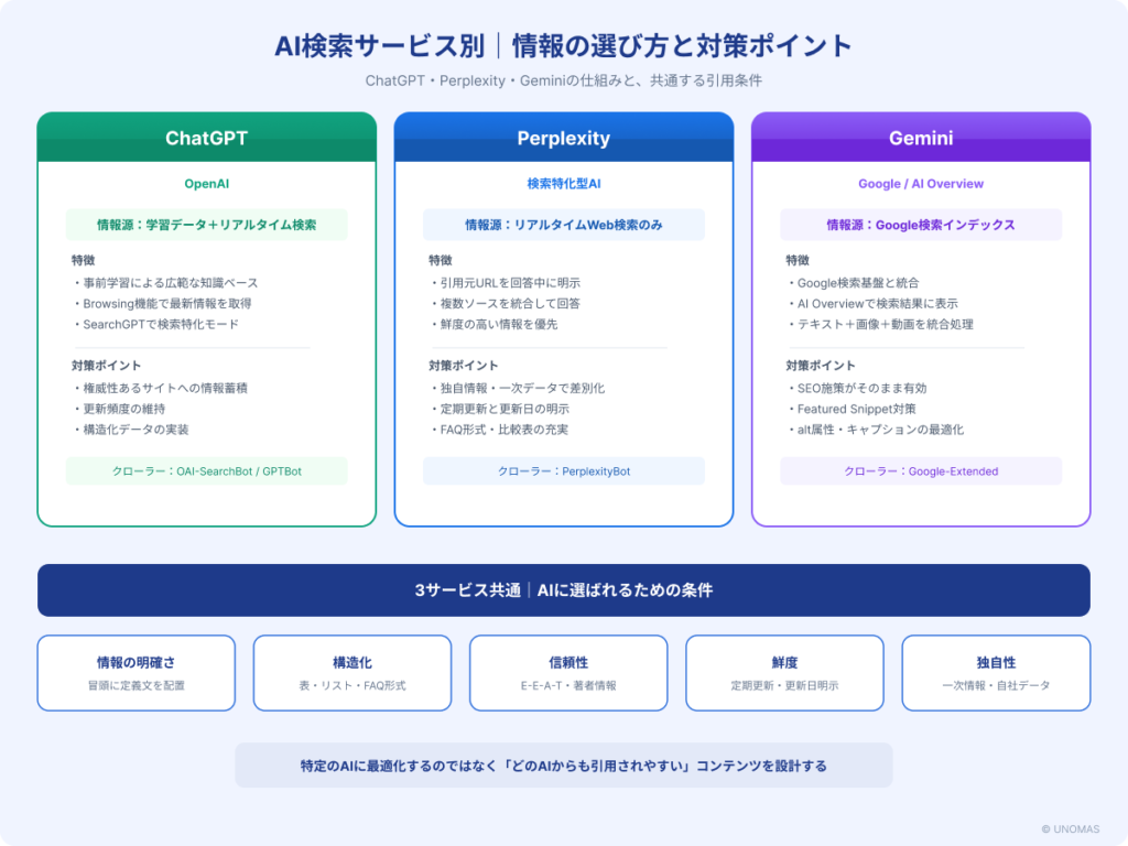ChatGPT・Perplexity・Geminiの情報選択の仕組みと対策ポイント、3サービス共通のAI引用条件の比較図