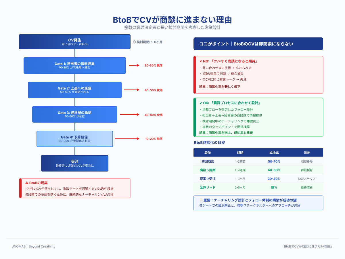 BtoBでCVが商談に進まない理由