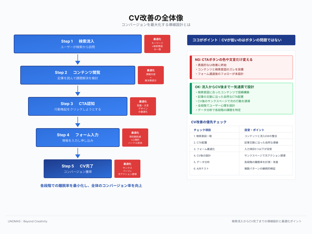 CV改善の全体像|検索流入からCV完了までの導線設計と最適化ポイント