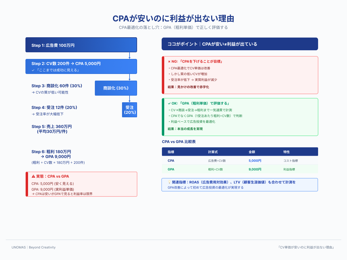 CPA vs GPA｜広告費から粗利までの分析