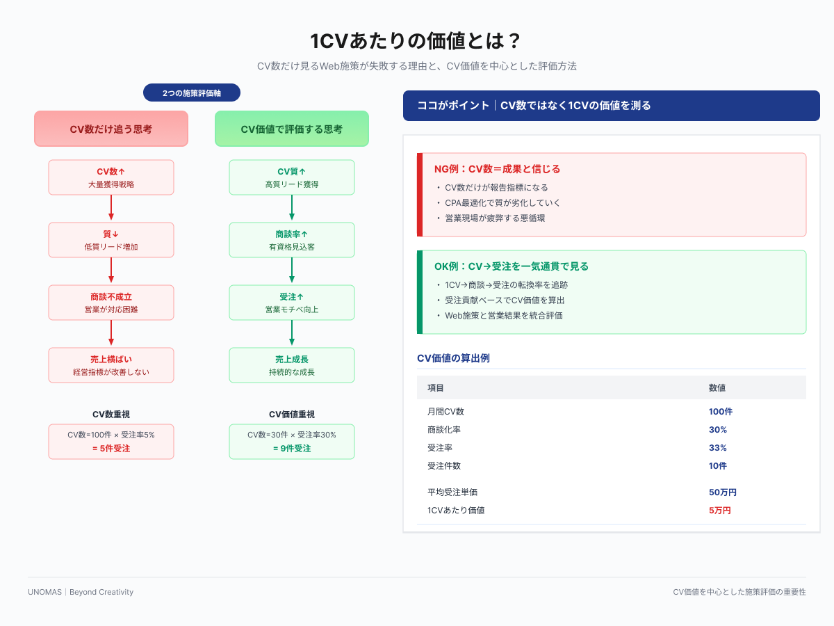 1CVあたりの価値とは？CV数だけ見るWeb施策が失敗する理由｜CV質の評価で受注率と売上が変わる