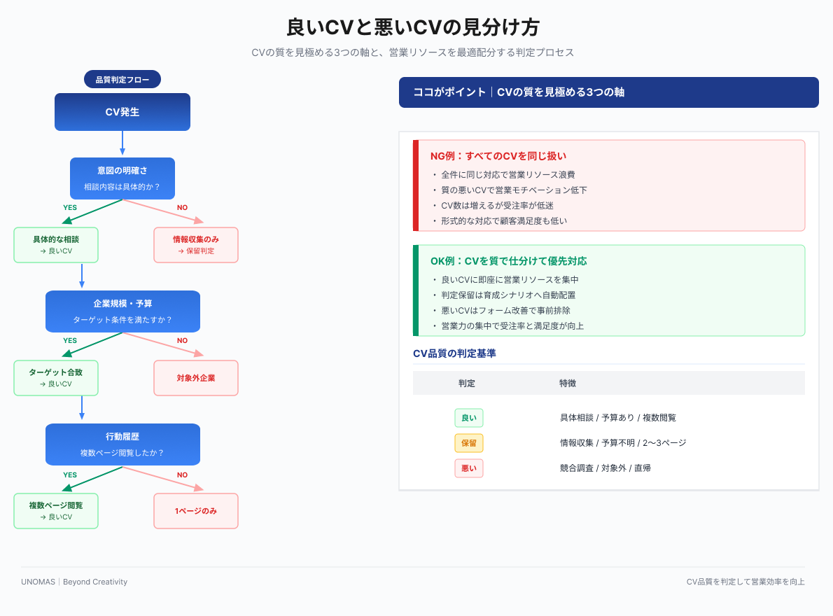 良いCVと悪いCVの見分け方｜CVの質を見極める3つの軸