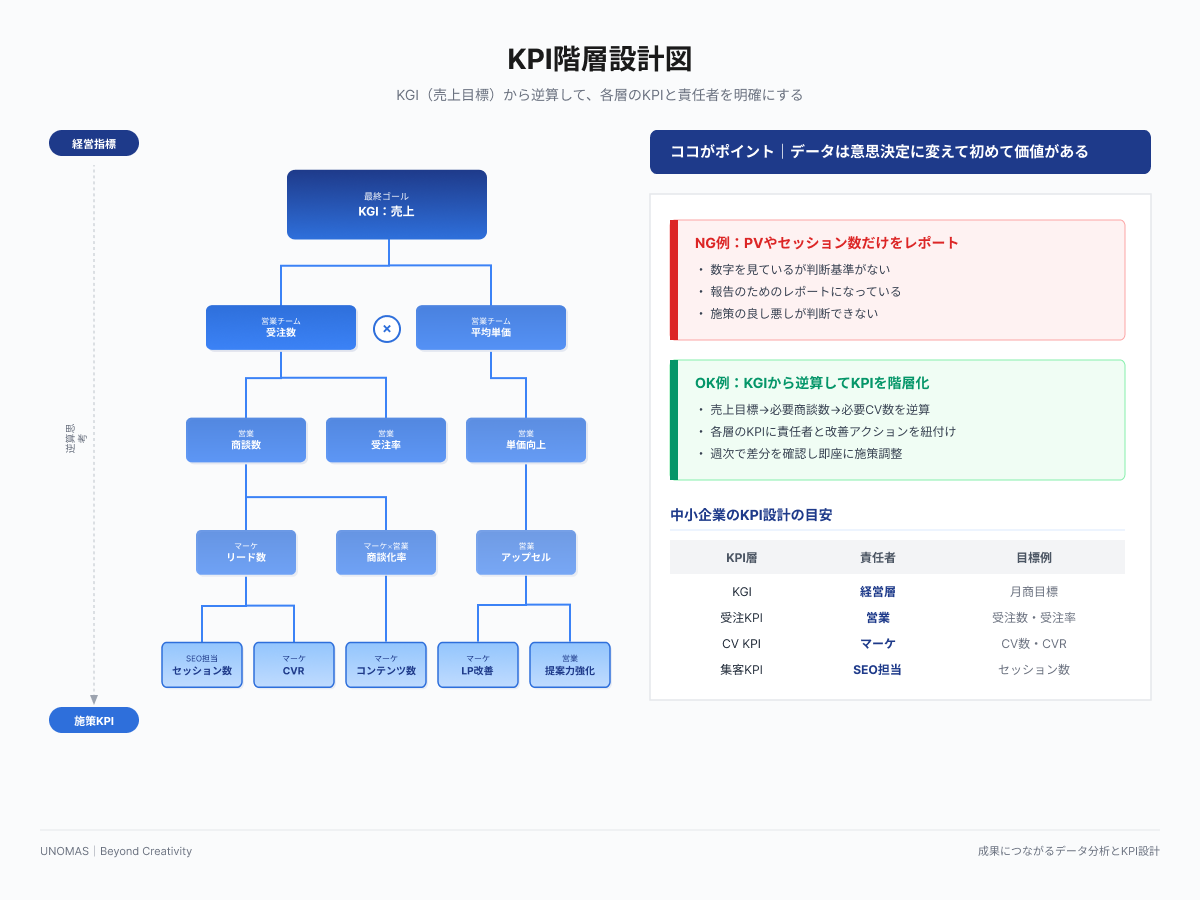 成果につながるデータ分析とKPI設計｜KGIから逆算するKPI階層構造