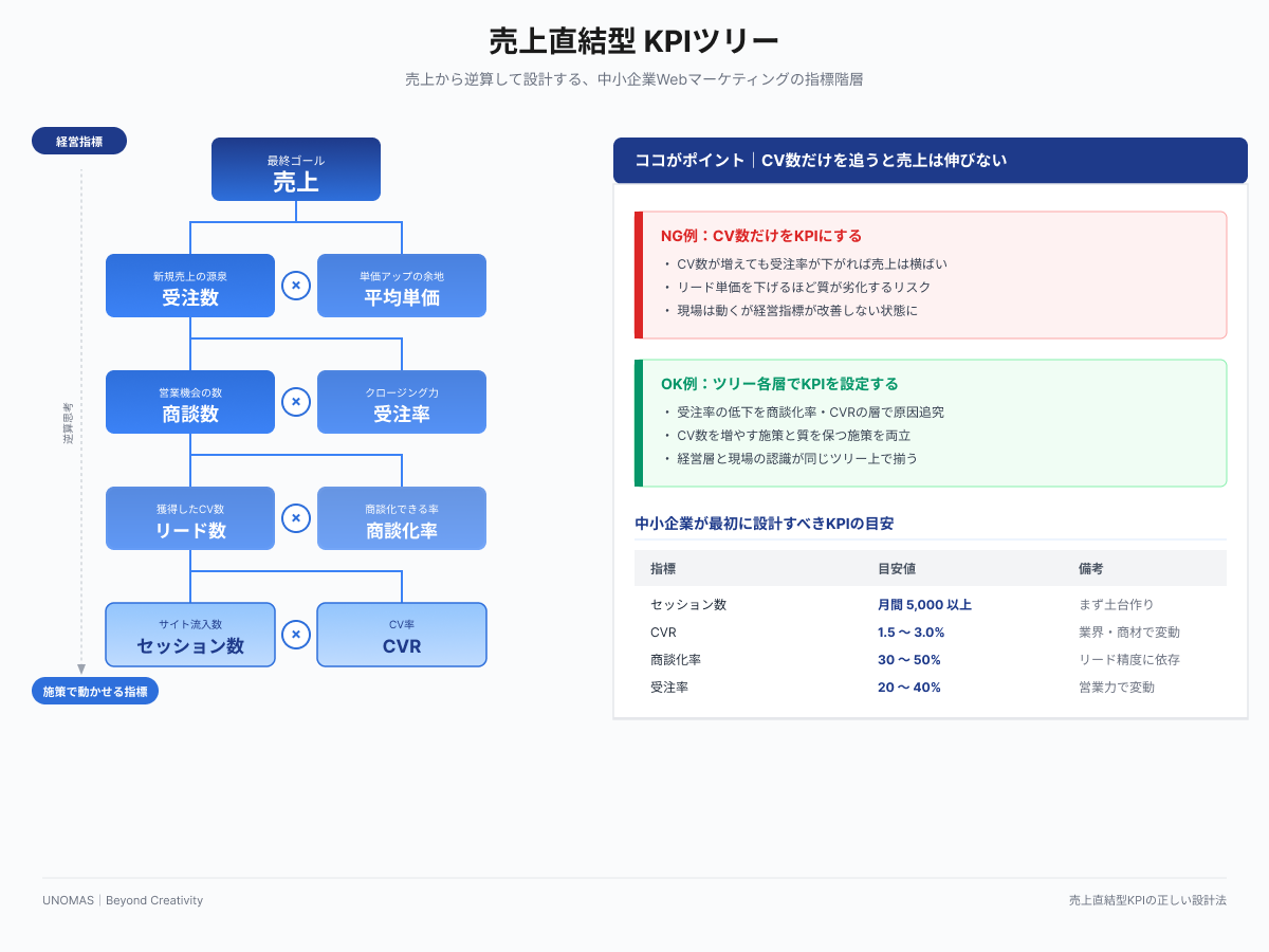 売上直結型KPIツリー｜売上から逆算するKPI設計図