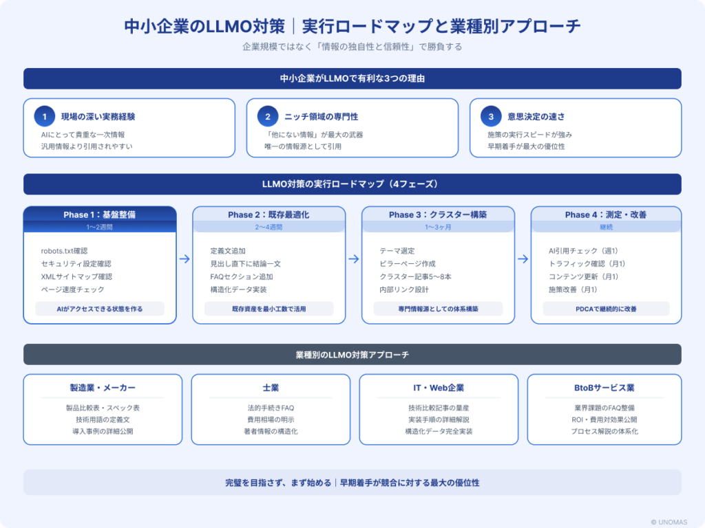 中小企業のLLMO対策ロードマップ。有利な3つの理由、4フェーズの実行計画、業種別アプローチの図解