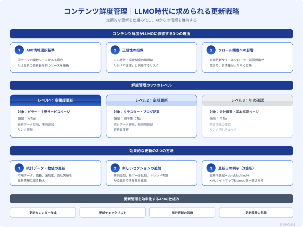 コンテンツ鮮度管理の全体図解。鮮度がLLMOに影響する3つの理由、3段階の更新レベル、効果的な更新方法、効率化の仕組み