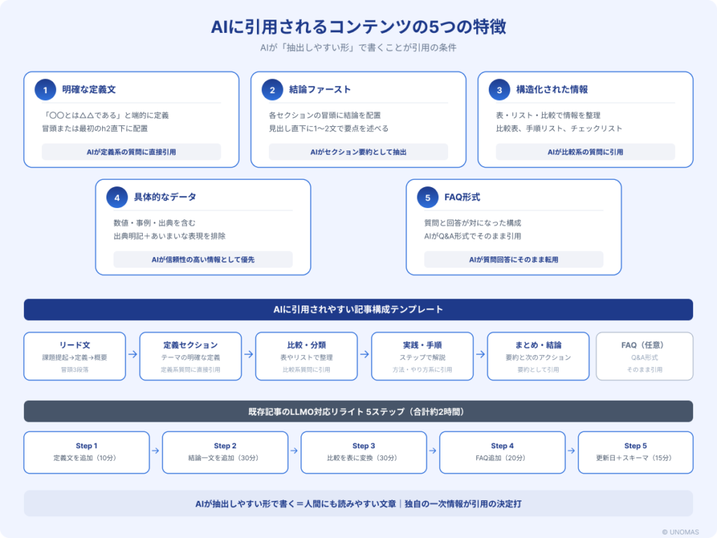 AIに引用されるコンテンツの5つの特徴と記事構成テンプレート、既存記事リライト5ステップの図解