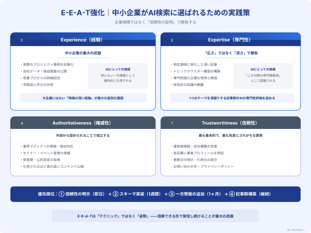 E-E-A-T（経験・専門性・権威性・信頼性）の4要素と中小企業が実行すべき具体的な強化策の図解