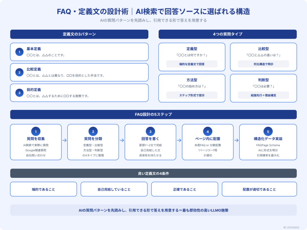 FAQ・定義文の設計術の全体図解。定義文3パターン、4つの質問タイプ、FAQ設計5ステップ、良い定義文の4条件