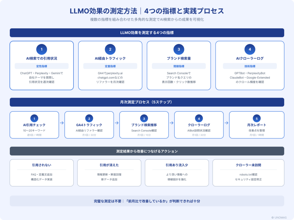 LLMO効果測定の全体図解。4つの測定指標、月次測定プロセス5ステップ、測定結果から改善につなげるアクション