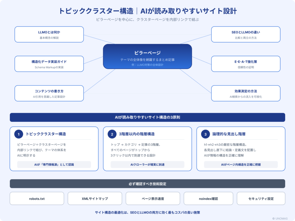 トピッククラスター構造の図解とAIが読み取りやすいサイト設計の3原則（クラスター構造・3階層以内・論理的な見出し階層）