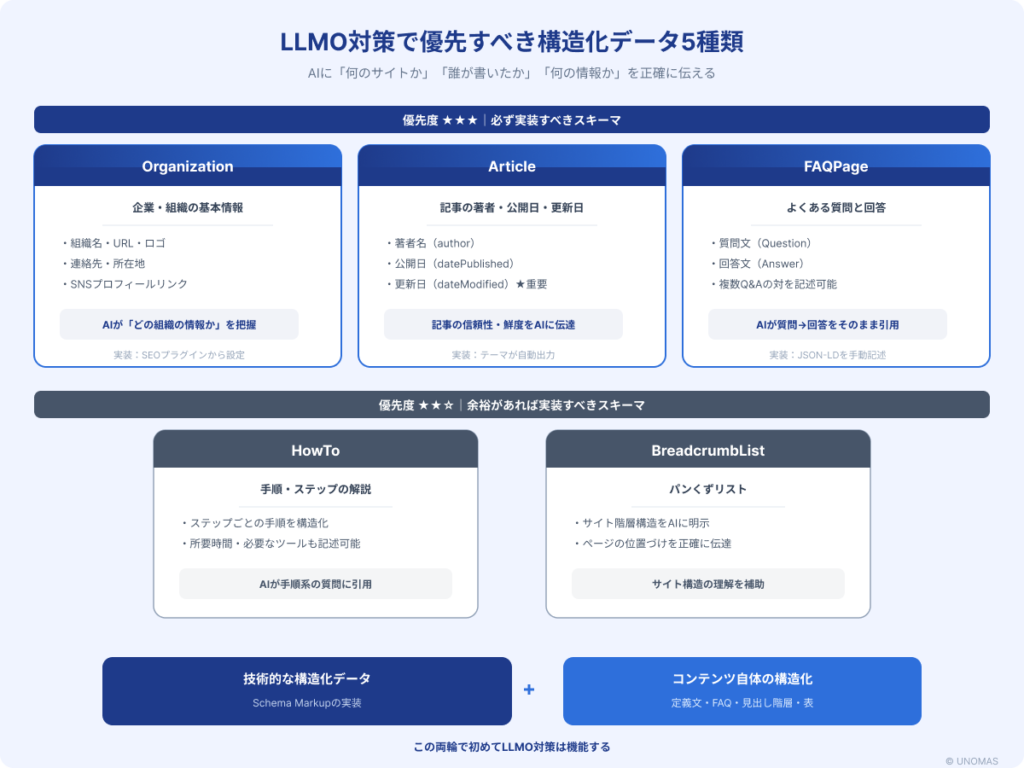 LLMO対策で優先すべき構造化データ5種類（Organization・Article・FAQPage・HowTo・BreadcrumbList）の役割と実装方法の図解