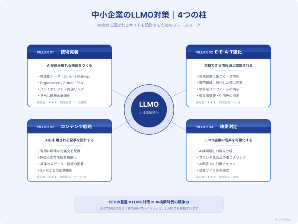 AI検索に選ばれるサイトを設計するためのフレームワーク