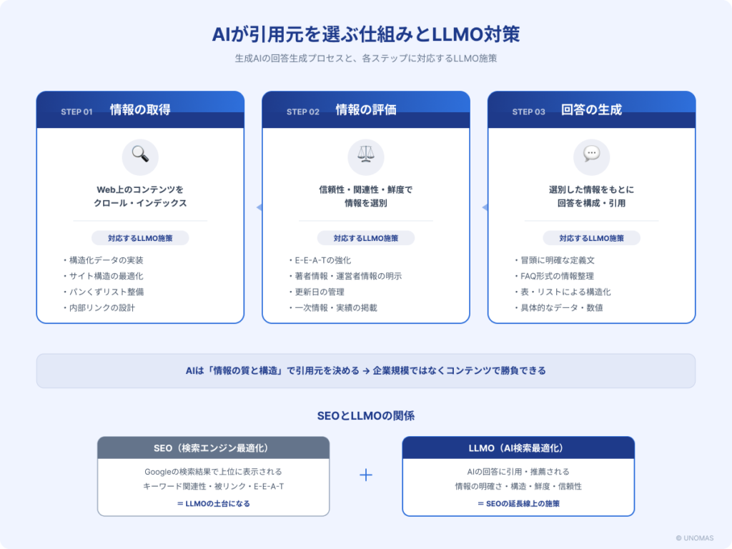AIが引用元を選ぶ3つのステップ（情報の取得→評価→回答生成）と各ステップに対応するLLMO施策の図解