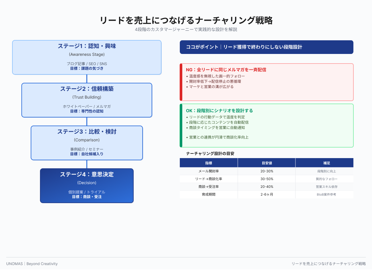 リードを売上につなげるナーチャリング戦略|4段階の顧客ジャーニーとコンテンツ設計
