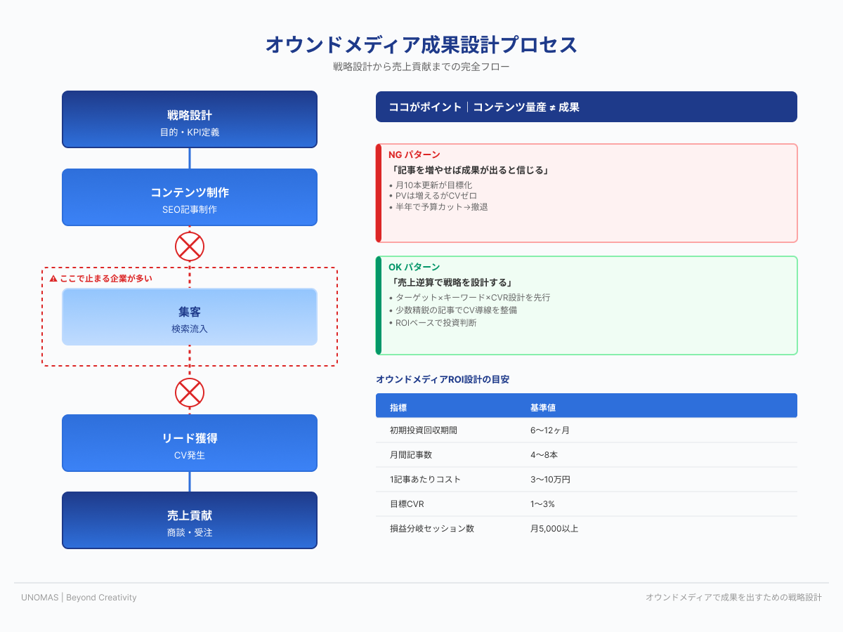 オウンドメディア成果設計プロセス