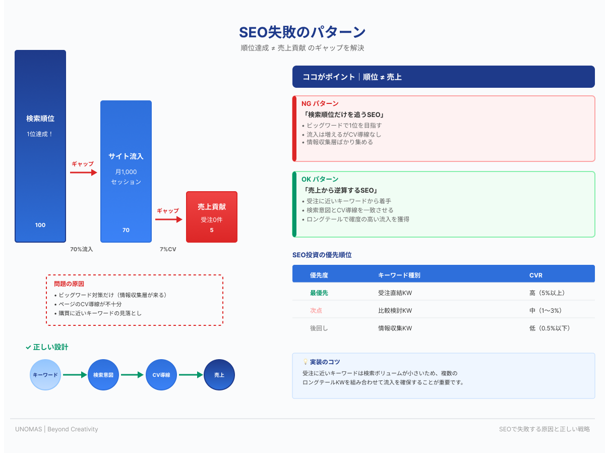 SEO失敗のパターン｜順位と売上のギャップ