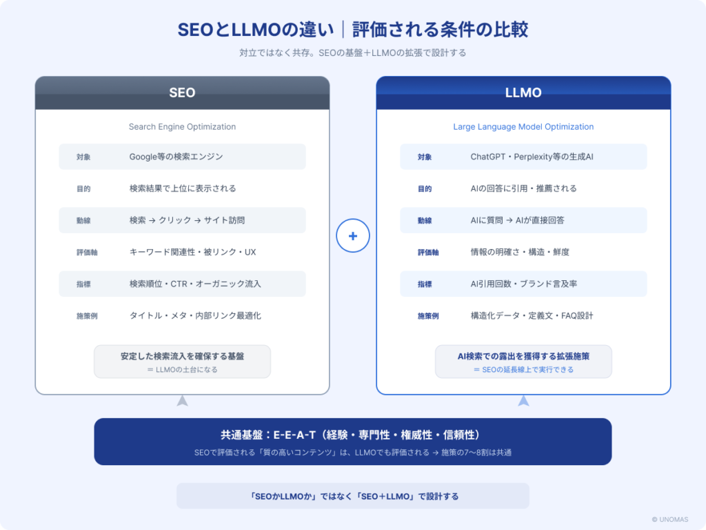 SEOとLLMOの違いを対象・目的・評価軸・施策で比較した図解。共通基盤はE-E-A-T