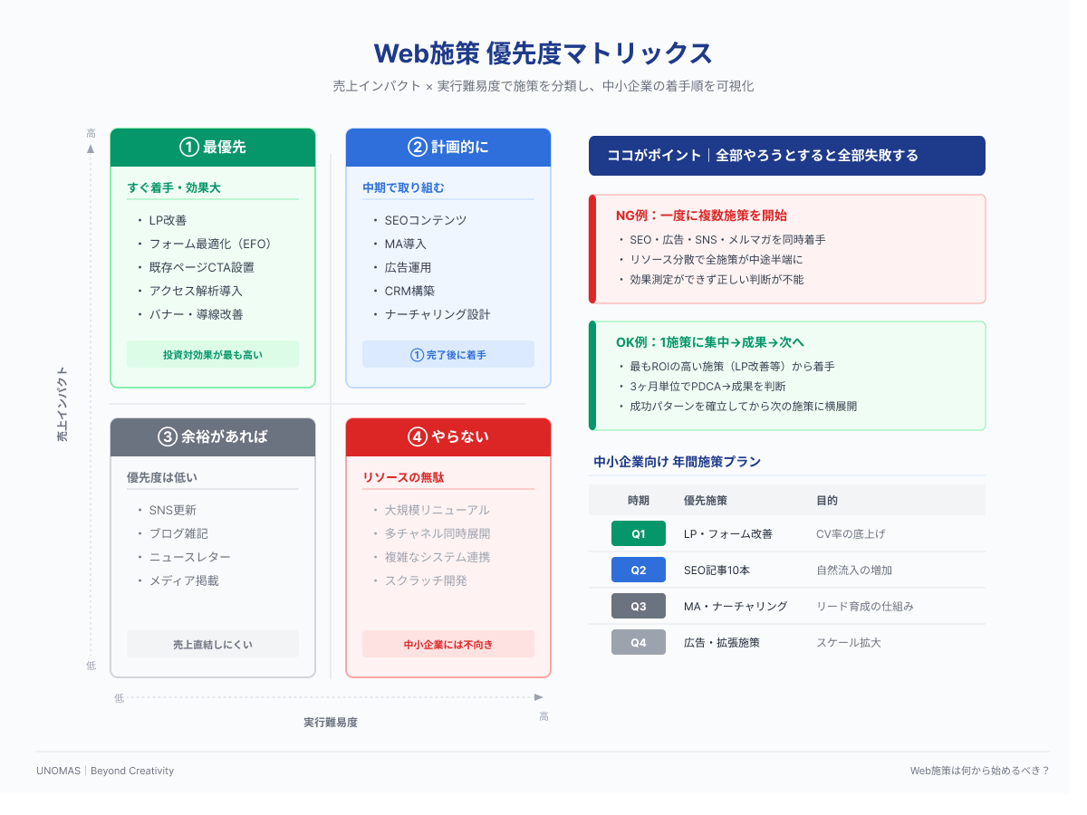 Web施策の優先順位マトリックス|中小企業が最初に着手すべき施策を可視化