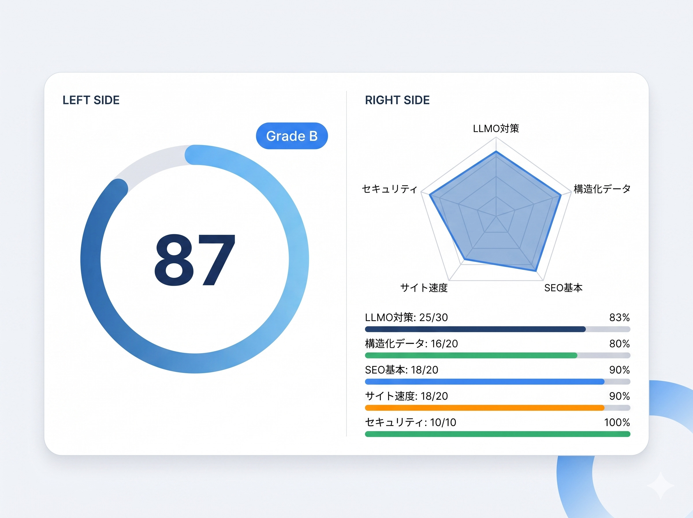 スコアと改善提案を表示