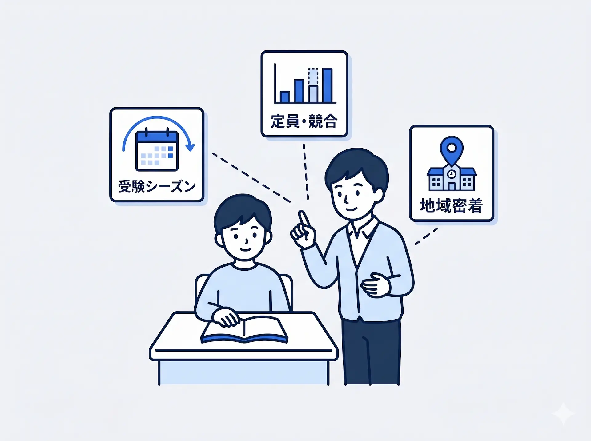 塾の集客特性を理解