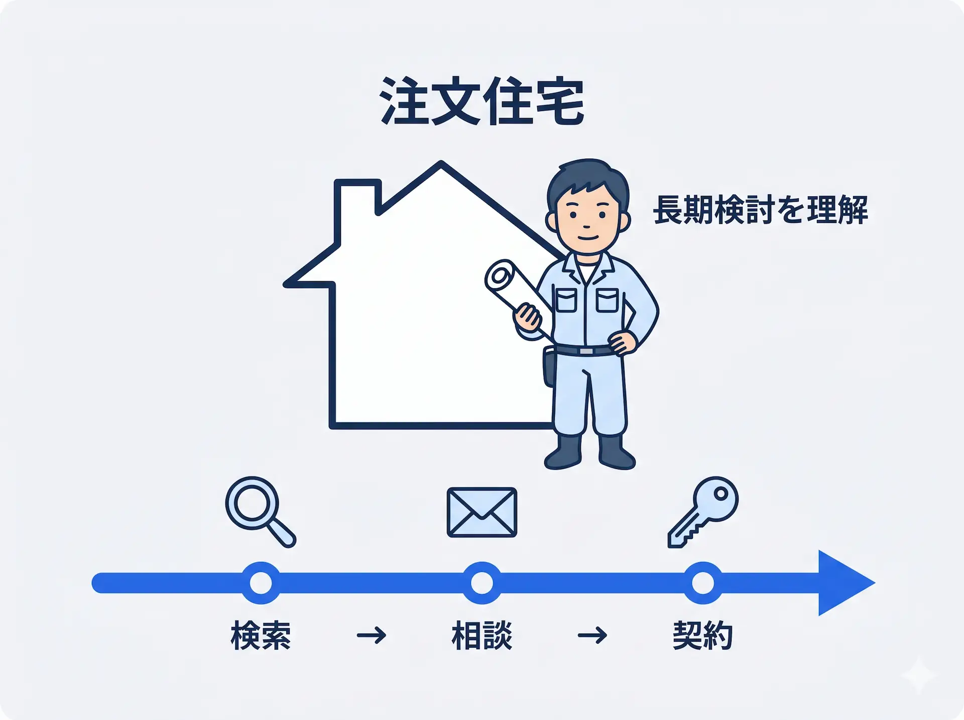 住宅業界の集客特性を理解